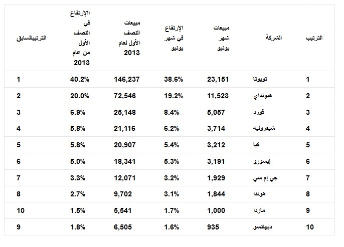 ارقام هواتف وكلاء السيارات في السعودية